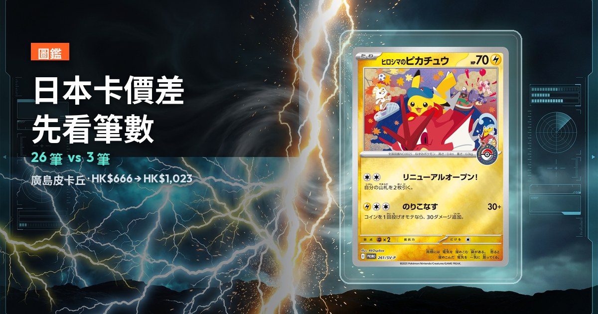 日本卡價差封面：展示盒中為廣島的皮卡丘 SV-P 261，日本中位 HK$666、國際參考 HK$1,023，26 筆成交