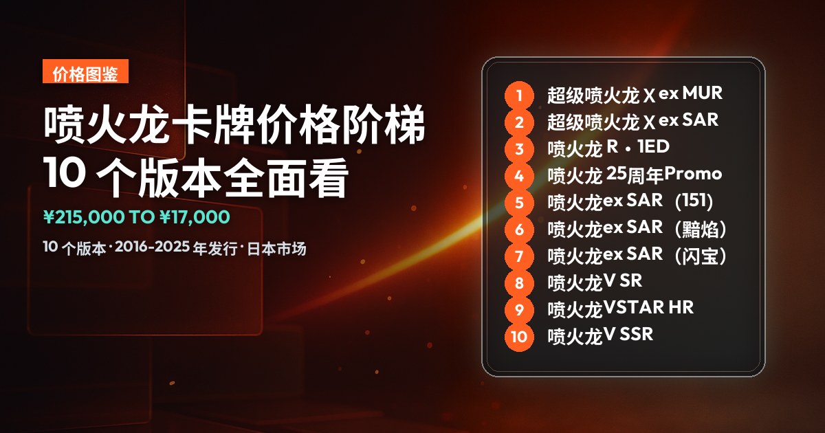 深色封面，标题「喷火龙卡牌价格阶梯 10 个版本全面看」，右侧为 10 个入选版本的排行清单，中位数从 ¥215,000 到 ¥17,000。