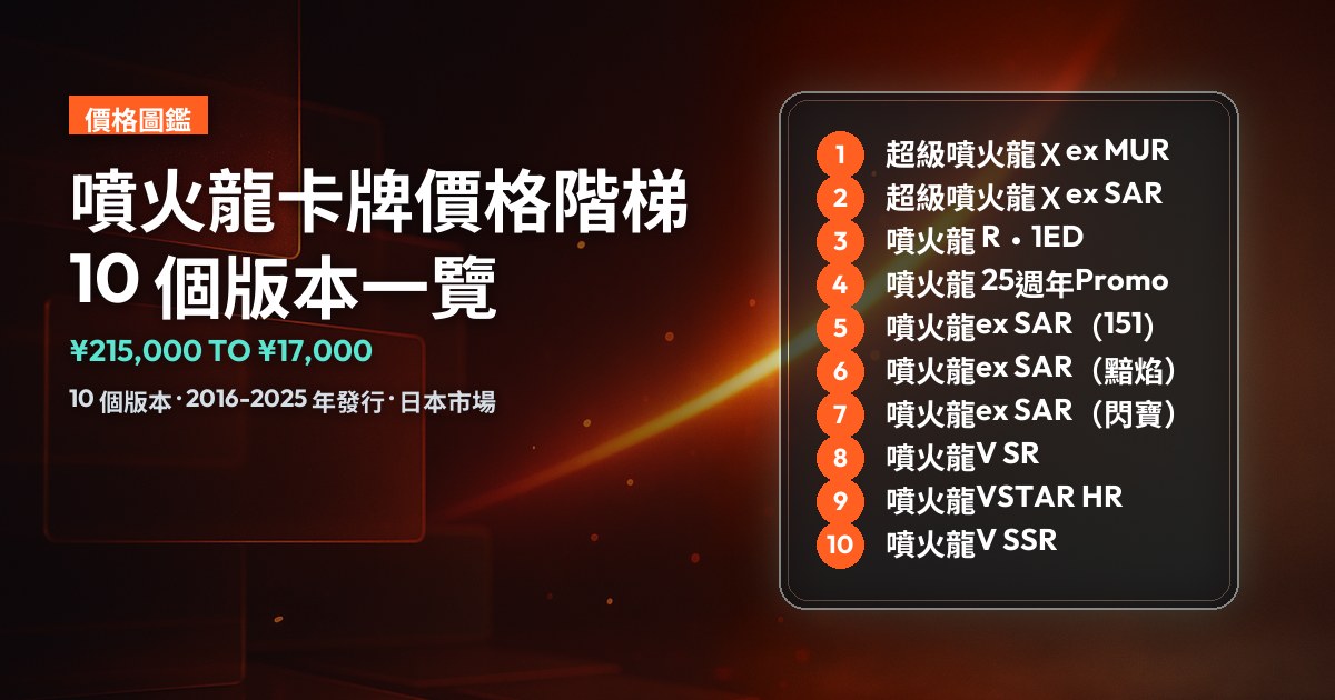 深色封面，標題「噴火龍卡牌價格階梯 10 個版本一覽」，右側為 10 個入選版本的排行清單，中位數由 ¥215,000 至 ¥17,000。