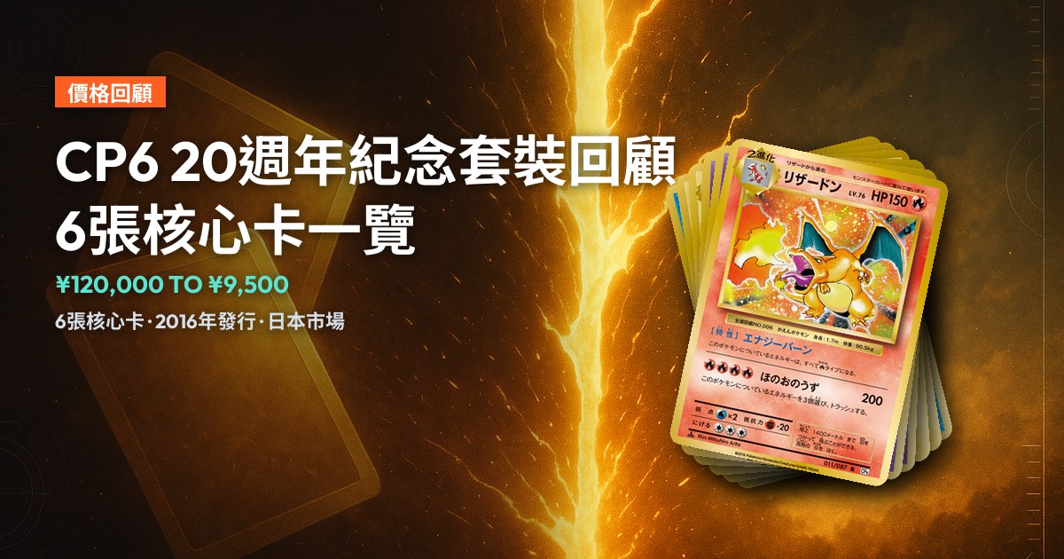 復古金調背景封面，標題「CP6 20週年紀念套裝回顧 6張核心卡一覽」，右側為6張真實卡圖疊放展示，中位數由¥120,000至¥9,500。