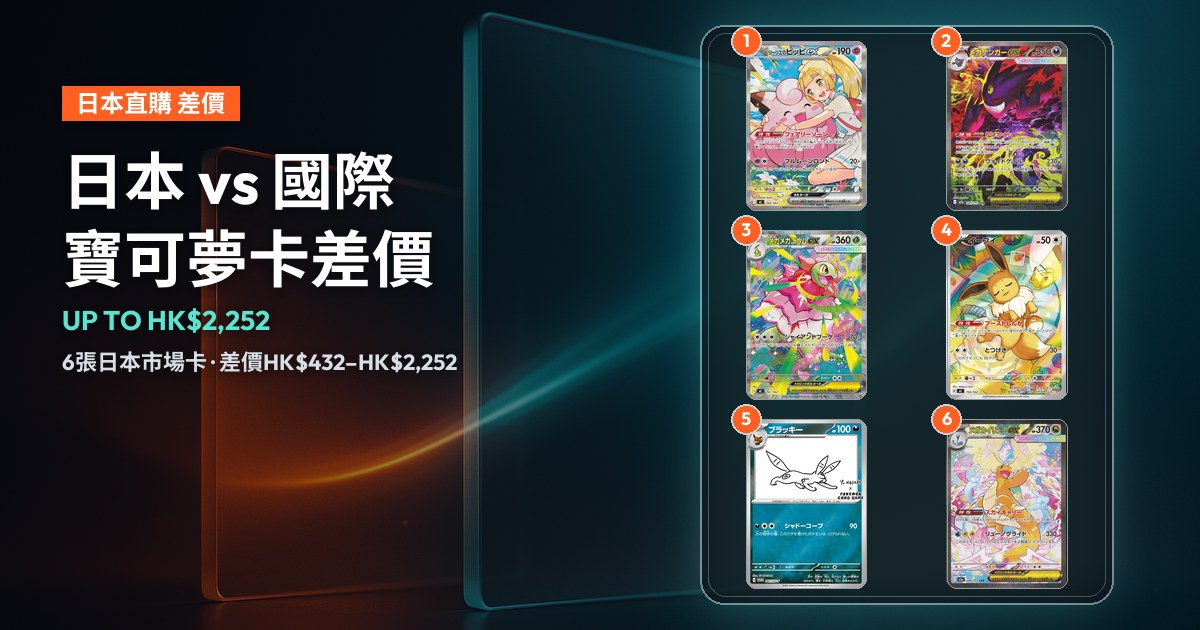 深色封面，標題「日本 vs 國際寶可夢卡差價」，右側為6張入選卡的真實卡圖，以2x3方格排列並標示排名，差價由HK$432到HK$2,252。