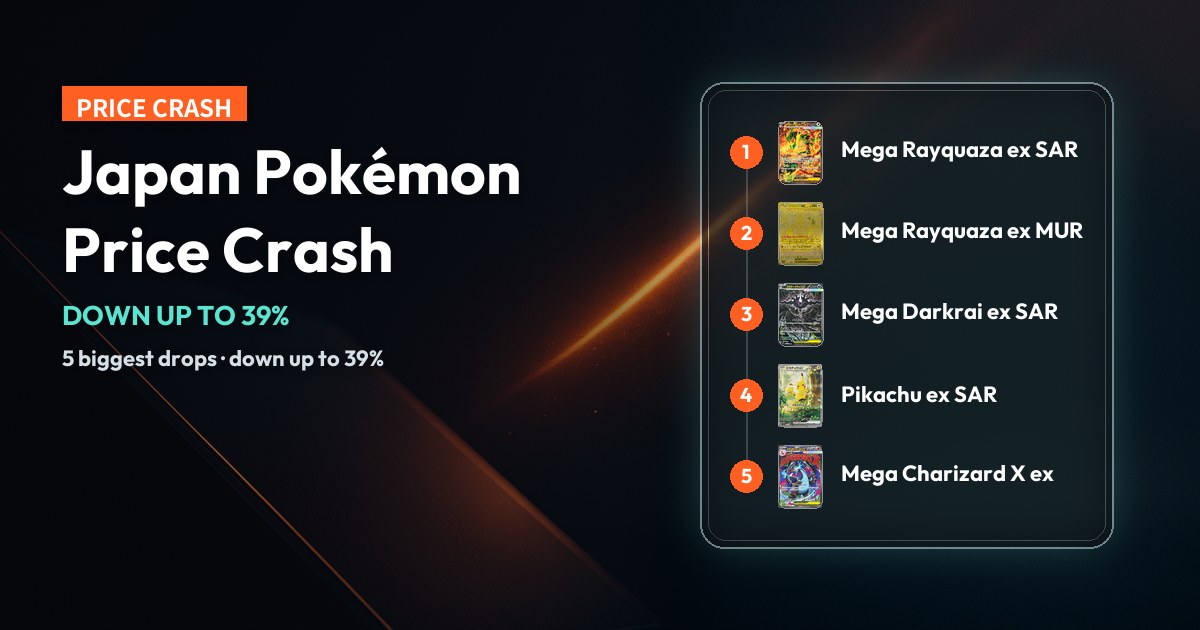 Dark cover: "Japan Pokémon Price Crash", 5 ranked cards with real card thumbnails on the right, the biggest drop down 39%.