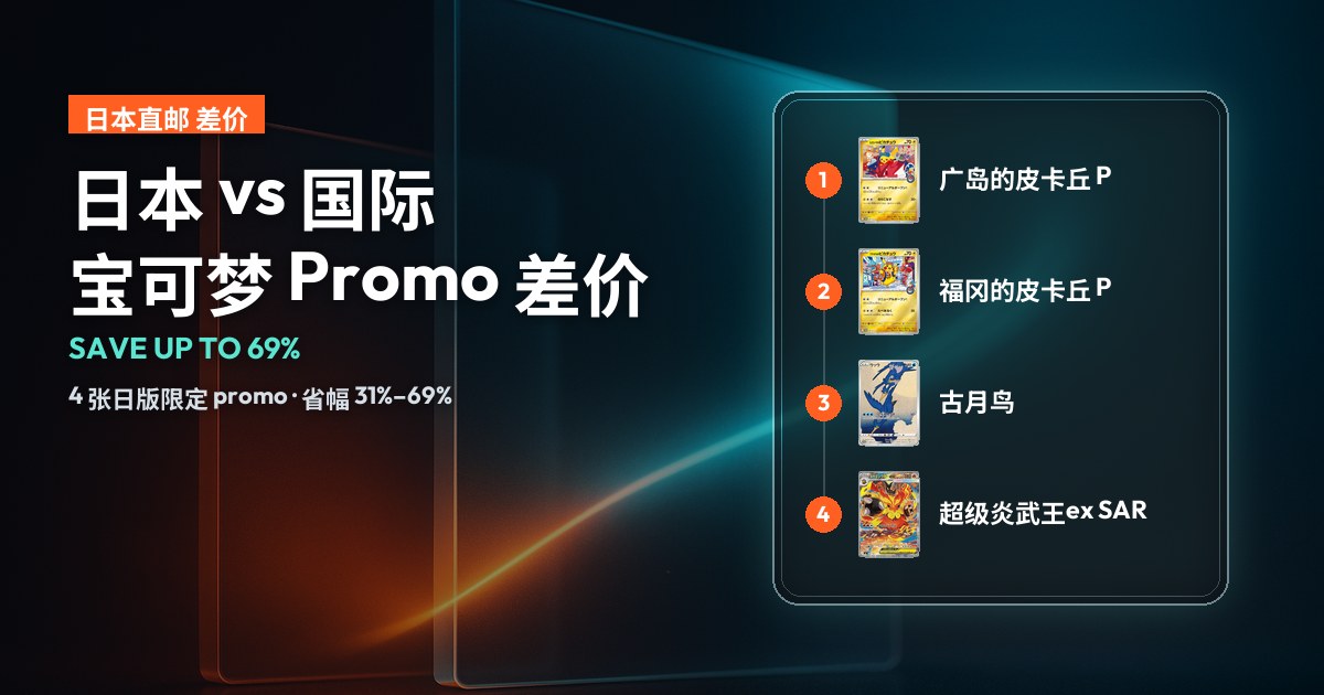 深色封面,标题「日本 vs 国际宝可梦 Promo 差价」,右侧为 4 张入选卡的卡图与排行清单,省幅由 31% 到 69%。