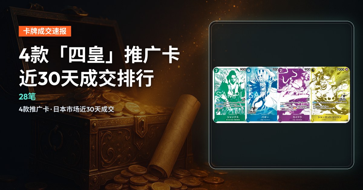 深色封面，右侧4张真实卡牌排成一排：香克斯、巴基、凯多、夏洛特·玲玲，各自标示近30天成交笔数，标题「4款「四皇」推广卡 近30天成交排行」。
