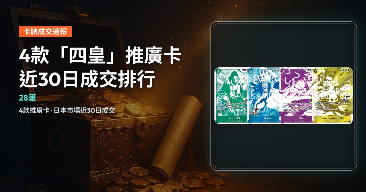 深色封面，右側4張真實卡牌排成一排：香克斯、巴其、凱多、夏洛特・玲玲，各自標示近30日成交筆數，標題「4款「四皇」推廣卡 近30日成交排行」。