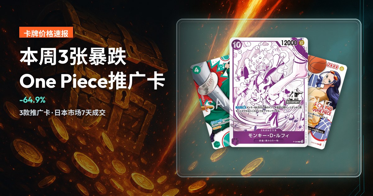 深色封面，composite 3张真实卡牌：P-099路飞居中，索隆、罗宾在后扇形排开，标题「本周3张暴跌推广卡」，-64.9%。